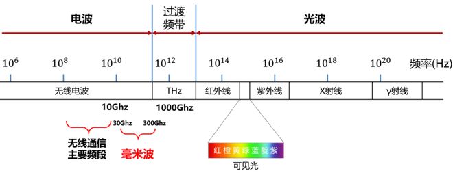 这一篇就够啦！看懂毫米波雷达